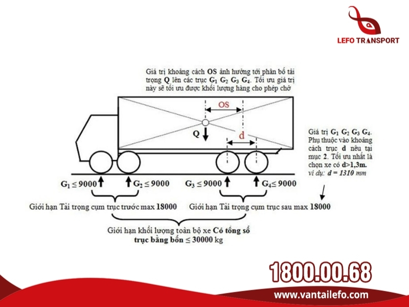 Quy định tải trọng xe khi chở hàng hóa