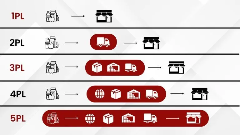 Hiện nay có 5 loại mô hình chính là: 1PL, 2PL, 3PL, 4PL, và 5PL