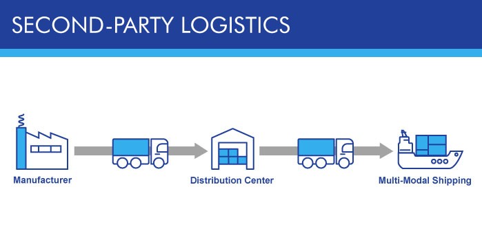 Mô hình logistics 2PL - doanh nghiệp thuê dịch vụ đơn lẻ (bên thứ 2) để thực hiện các hoạt động logistic