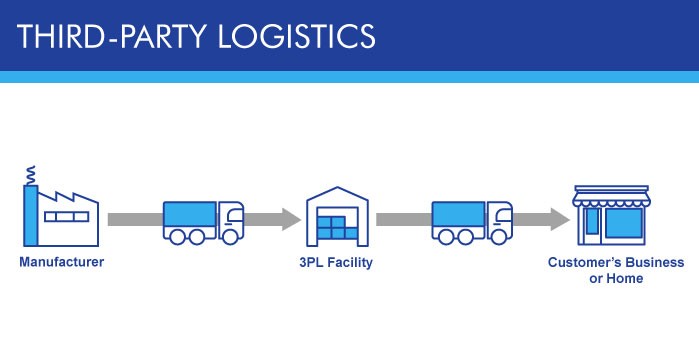 Mô hình logistics 3PL - Các đơn vị cung cấp dịch vụ sẽ đóng vai trò thay mặt cho bên thuê để thực hiện các hoạt động logistics