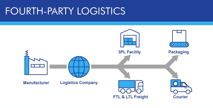 Mô hình logistics 4PL - Công ty logistics không chỉ quản lý toàn bộ chuỗi cung ứng mà còn đảm nhận tư vấn chiến lược và thiết kế quy trình logistics